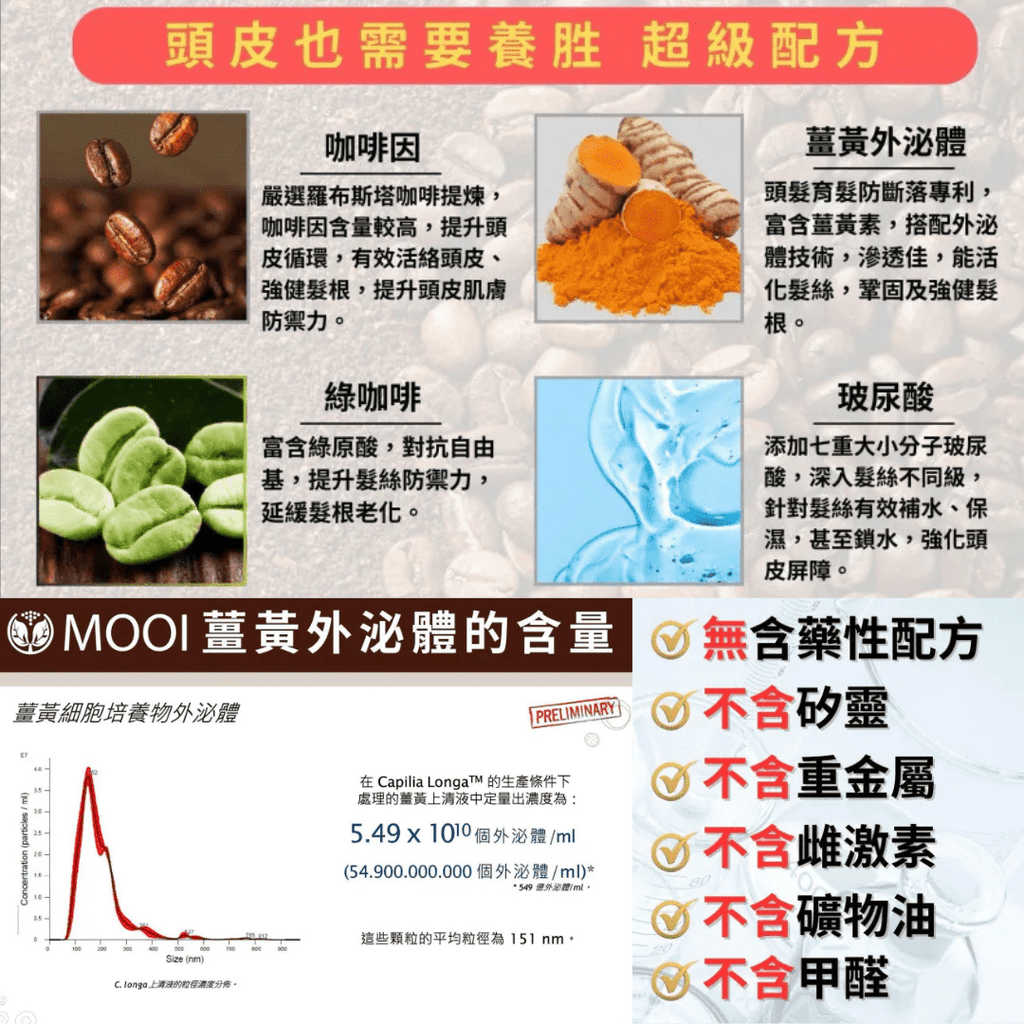 現貨MOOI咖啡因髮質進化洗髮露/護髮素 500ml 套裝買2送1超優惠MOOIBeauty decoder 醫美護膚品專門店